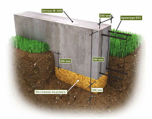 Высота фундамента для бани от земли, глубина заложения - термины, нормативы, рекомендации