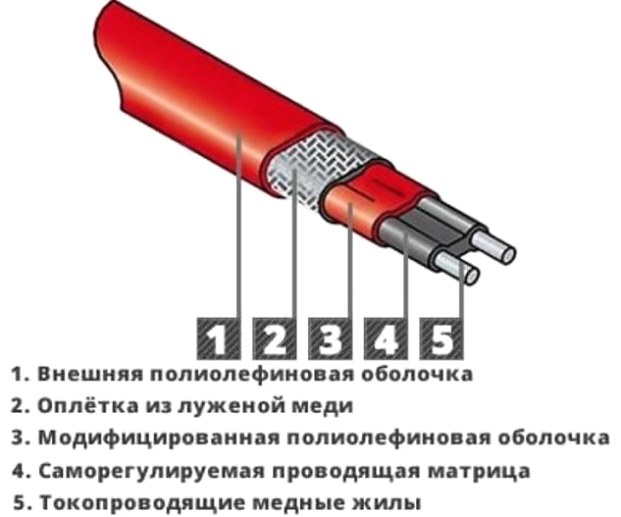 Использование теплового кабеля с автоматической терморегуляцией для прогрева и не допускания замерзания труб