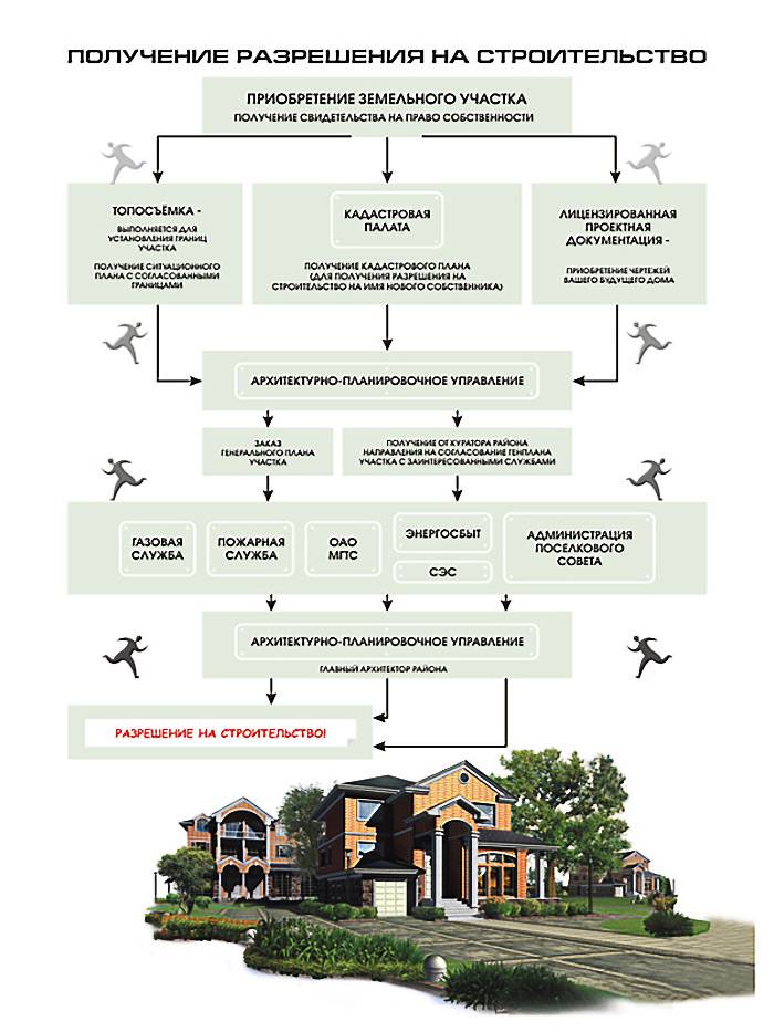 Как получить разрешение на строительство дома на своем участке 2020 ижс