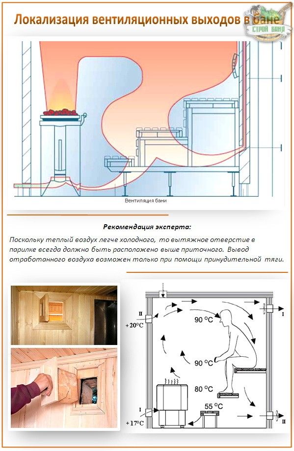 Естественная вентиляция в бане: принципы обустройства и схемы размещения вентиляционных отверстий