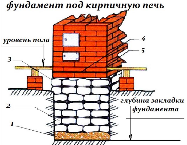 Фундамент под печь в бане: инструкция для металлической и кирпичной конструкции