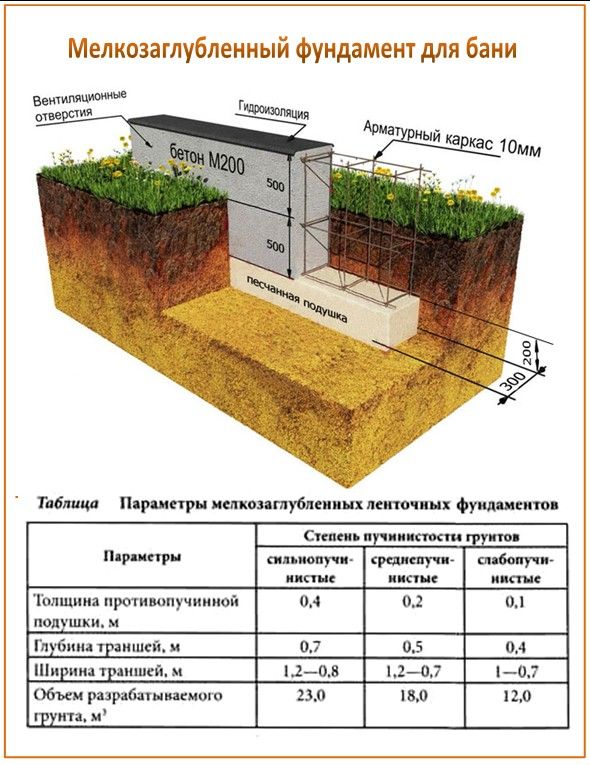 Высота фундамента для бани от земли, глубина заложения - термины, нормативы, рекомендации