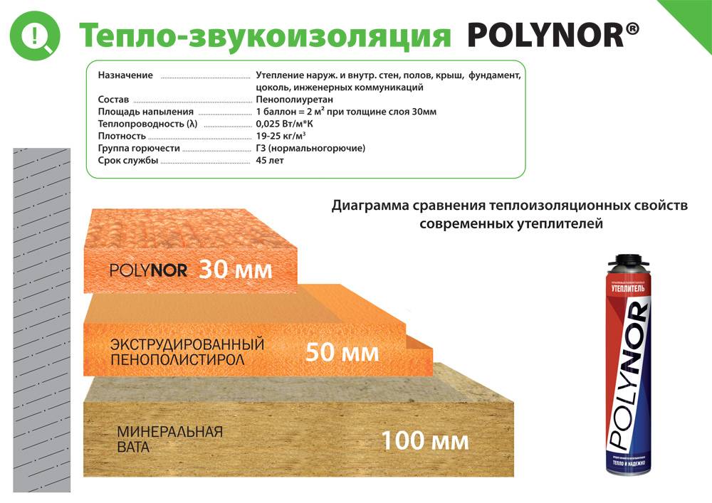 Утеплитель полинор (polynor): характеристика, преимущества, отзывы