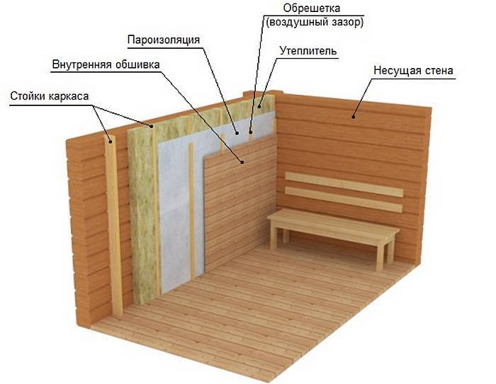 Утепление бани изнутри: как утеплить стены, из кирпича, в парилке, в деревянной, материалы