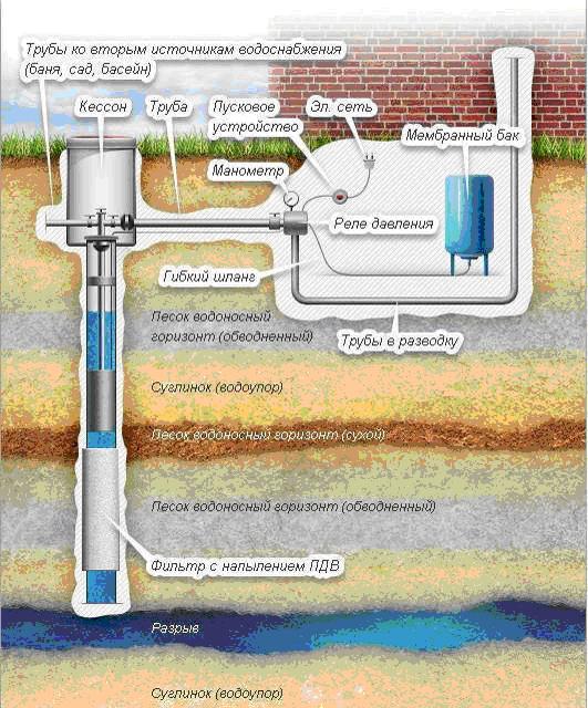 Летний и зимний водопровод для бани: особенности, характеристики и способы монтажа
