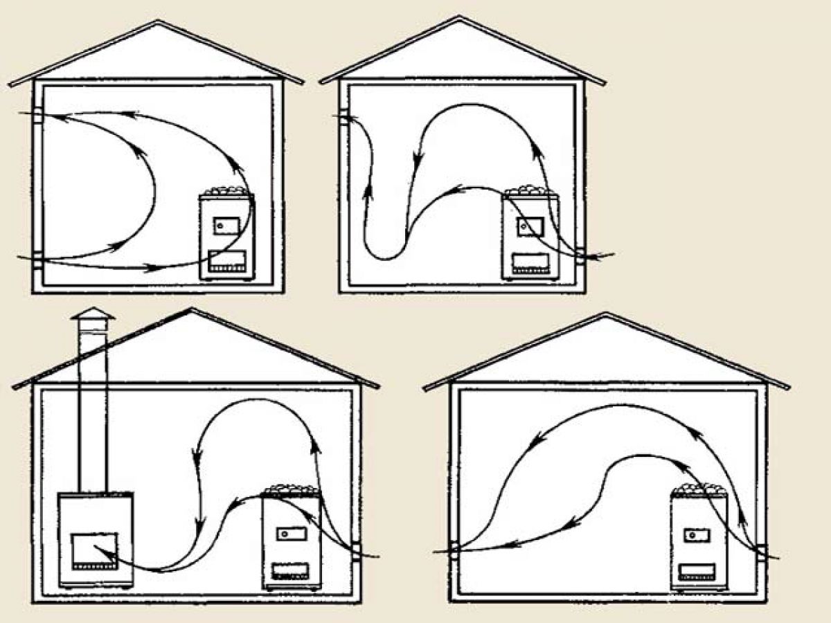 Вентиляция басту в бане: плюсы и минусы + пошаговая инструкция по обустройству