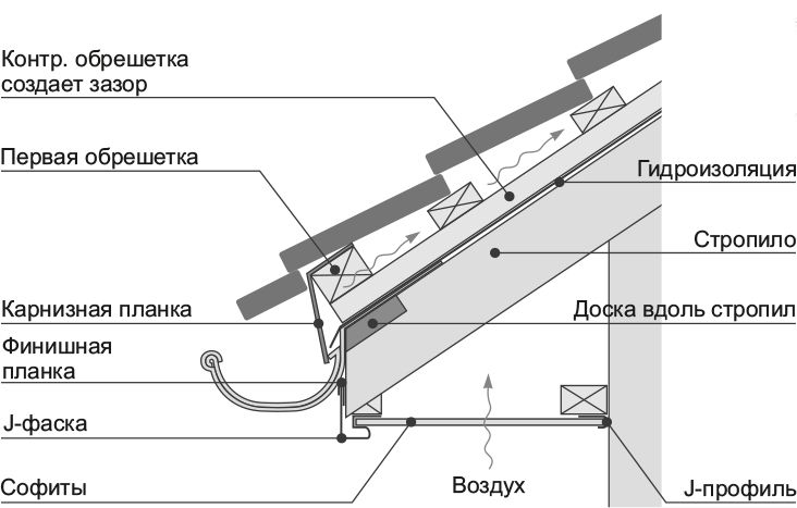 Укладка металлочерепицы шаг за шагом: инструкция, технология, правила