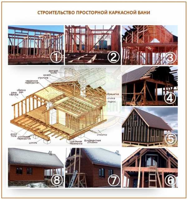 Как построить русскую баню своими руками — устройство, пошаговая инструкция с фото, видео и чертежами