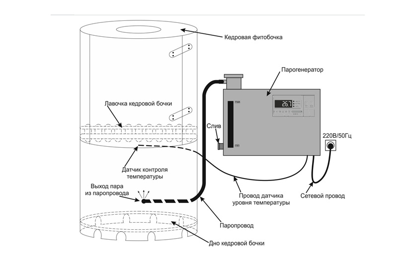 Как установить парогенератор для бани своими руками - инструкция по установке электрического парогенератора