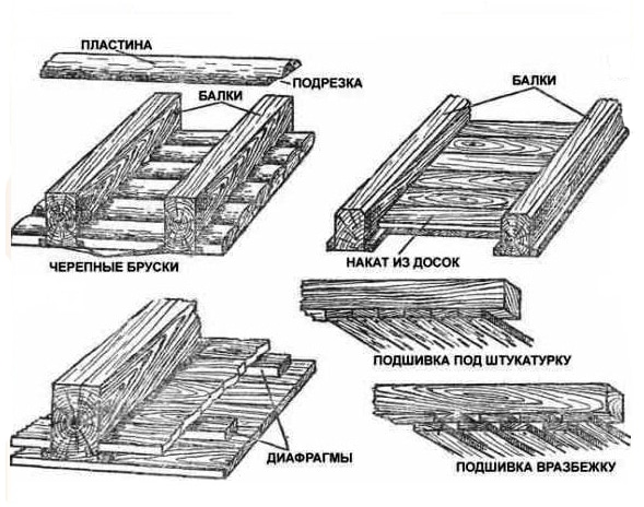 Накат потолка. Схема утепления потолка в парной бани. Щитовой накат по деревянным балкам. Черепные бруски балок перекрытия. Щиты наката по деревянным балкам Размеры.