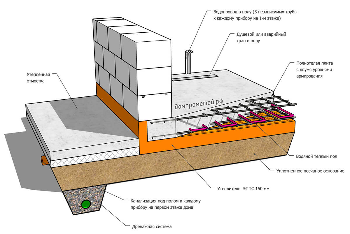 Технология строительства утепленной шведской плиты