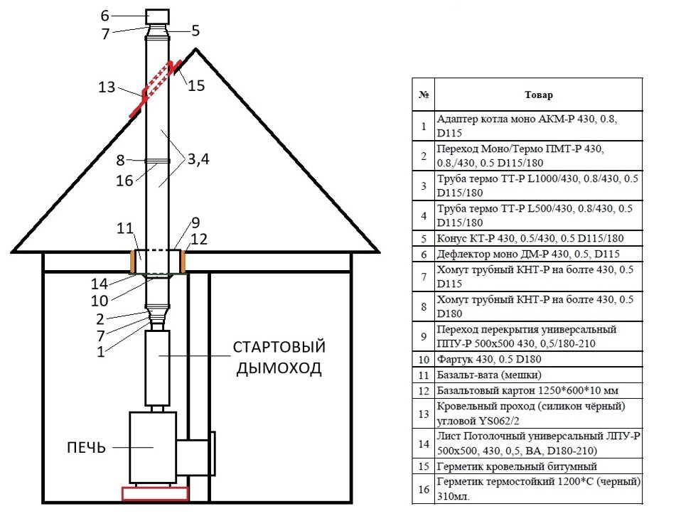 Безопасный дымоход для бани своими руками пошагово | o-builder.ru