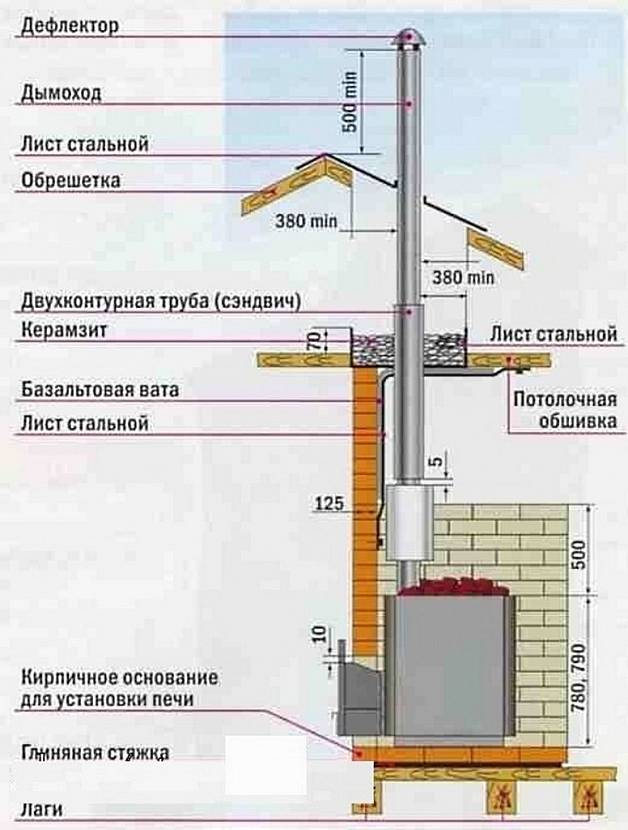 Вывод дымохода: требования, как сделать дымоход в бане и вывести через потолок