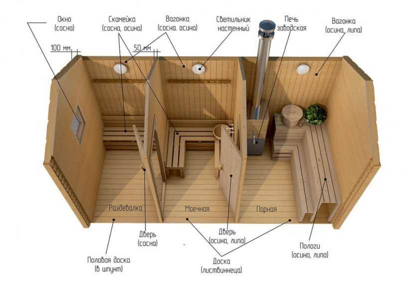 Устройство сауны в частном доме, из чего пол, оборудование стен, как сделать баню в деревянном загородном доме, фото и видео