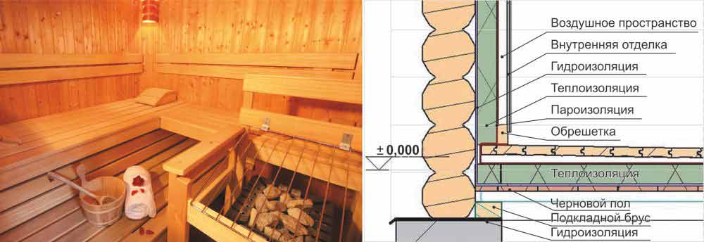 Как построить сауну своими руками: строим сауну с нуля на даче
