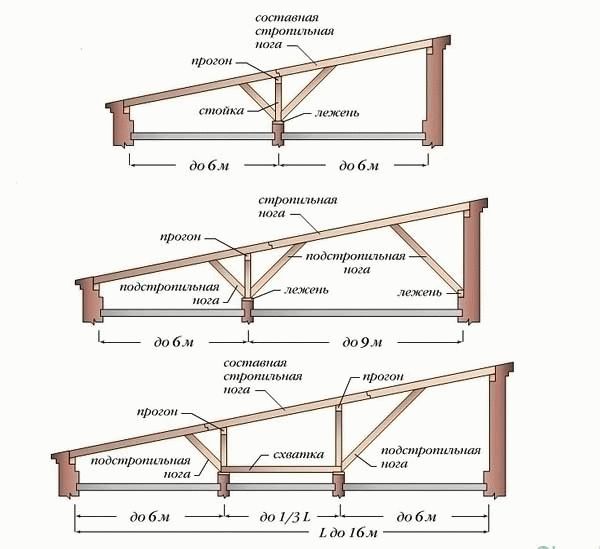 Как сделать крышу для бани, в том числе своими руками, а также особенности ее устройства и монтажа