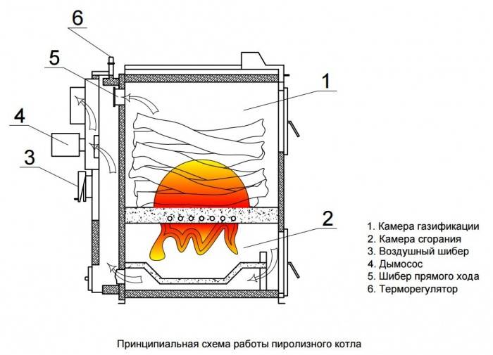 Печь длительного горения: особенности конструкции, технология изготовления, преимущества и недостатки печей длительного горения