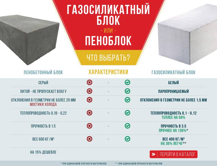Блоки для бани: какие лучше, пеноблоки и газоблоки для строительства, что лучше, баня из дерева и блоков, постройка