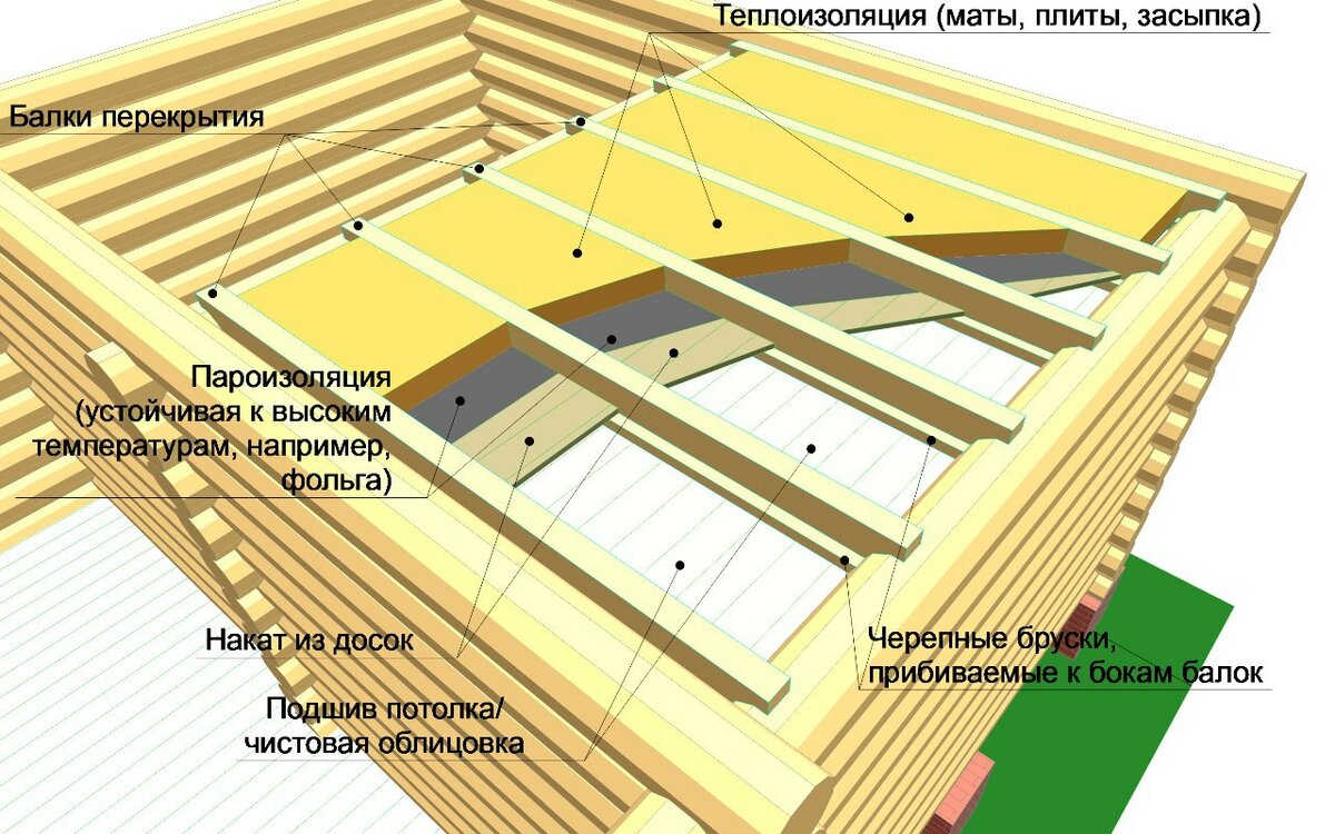 Пароизоляция для потолка в деревянном перекрытии - инструкция + обзор!