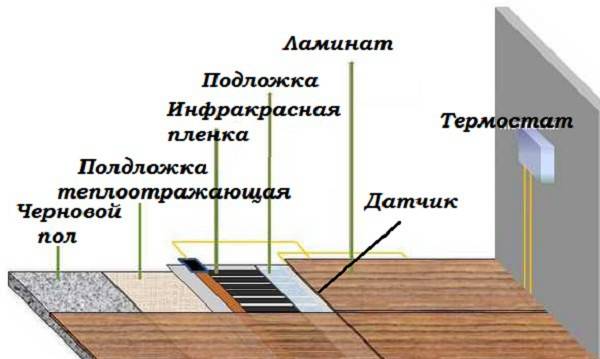 Теплый пол в бане от печки: плюсы и минусы системы, инструкция по монтажу