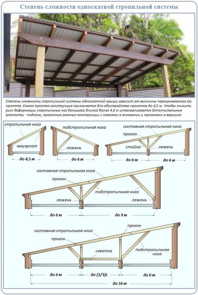 Особенности проектирования и строительства бани с односкатной крышей