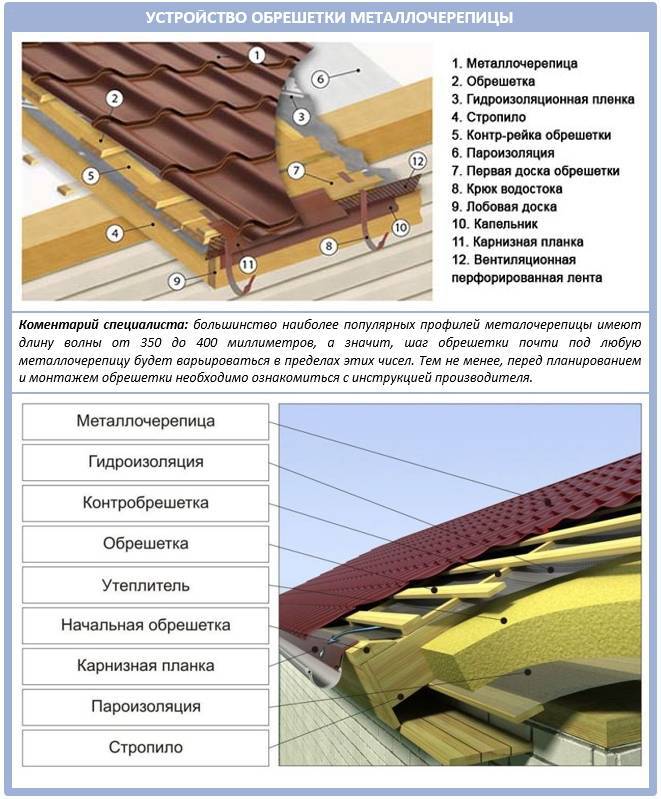Монтаж металлочерепицы своими руками, как укладывать металлочерепицу на крышу (видео инструкция и фото)