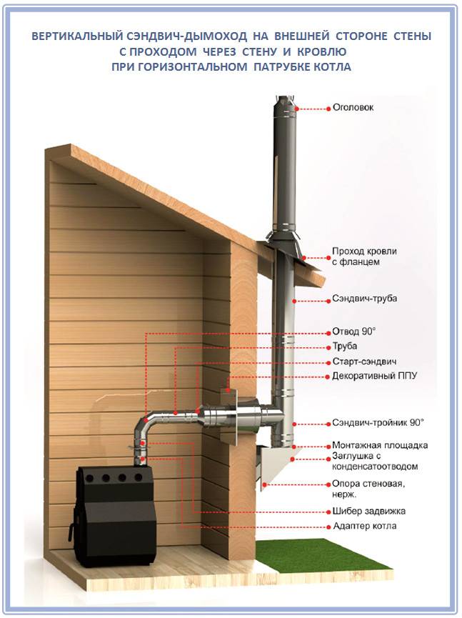 Установка дымохода в бане через потолок и крышу: материалы и технология