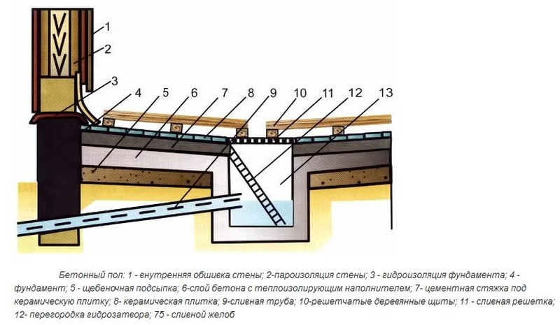 Полы по грунту в бане и схема утепления пенополистиролом