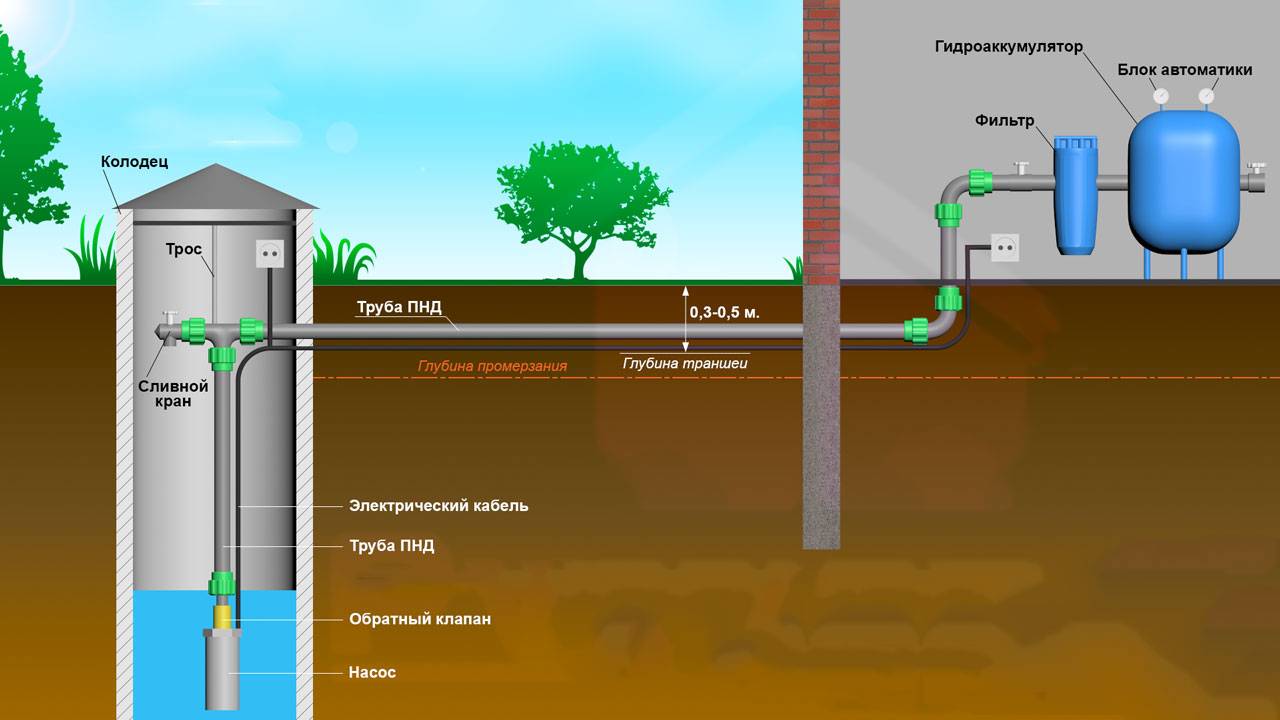 Зимнее и летнее водоснабжение: характерные отличия и принципы выбора