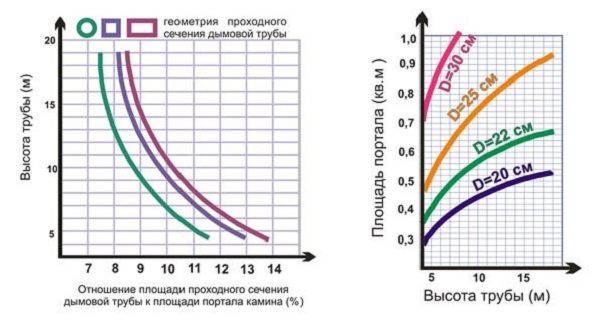 Высота дымовой трубы: как рассчитать нужный размер - дымогар.ру