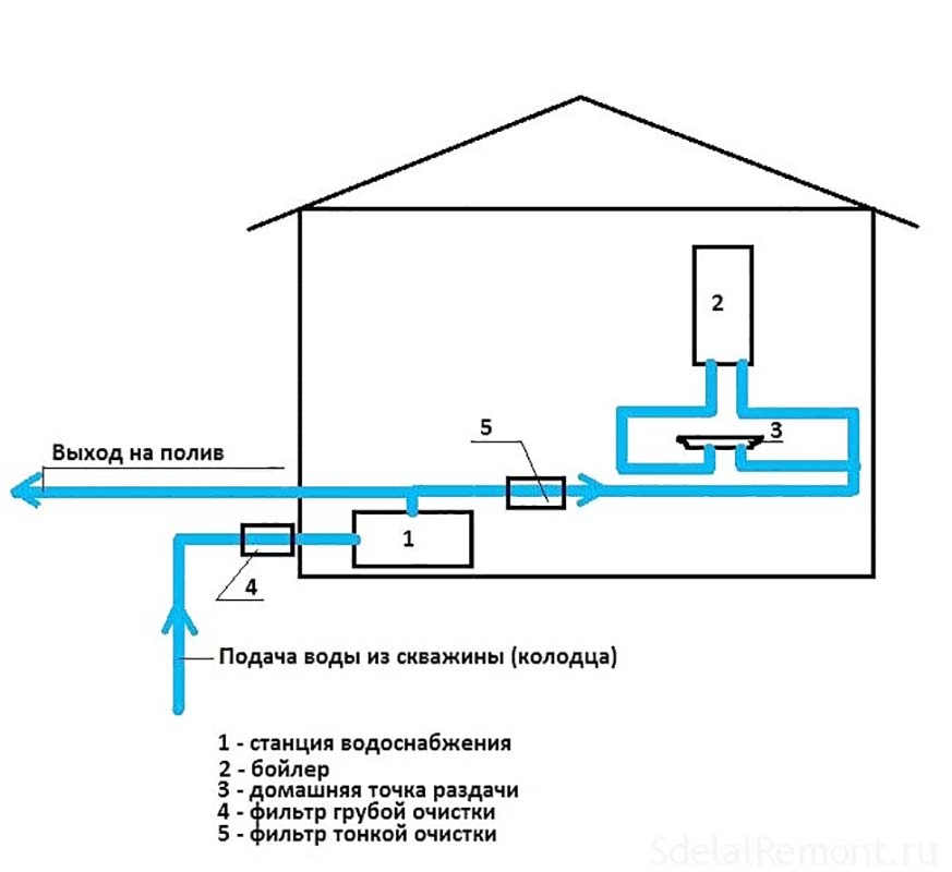 Особенности оборудования системы банного водоснабжения