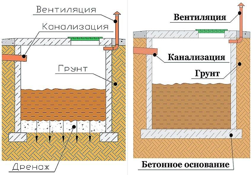 Канализация на даче без откачки своими руками из бетонных колец: как сделать простую канализацию
