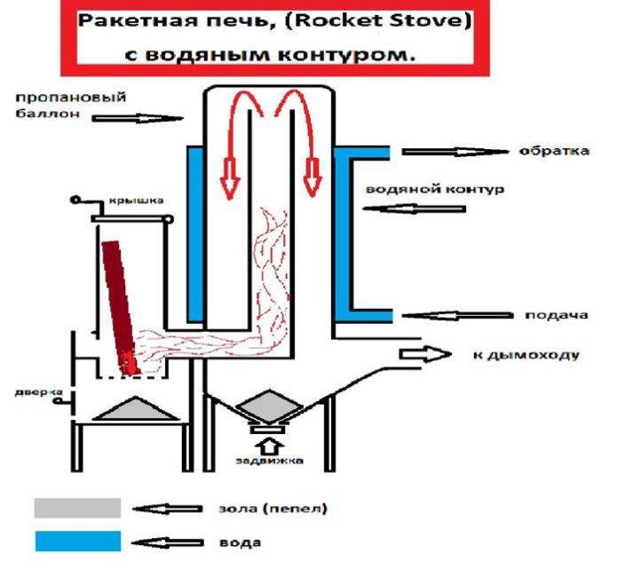 Ракетная печь своими руками: чертежи, принцип работы, схема, устройство ракетной печи из кирпича и газового баллона
