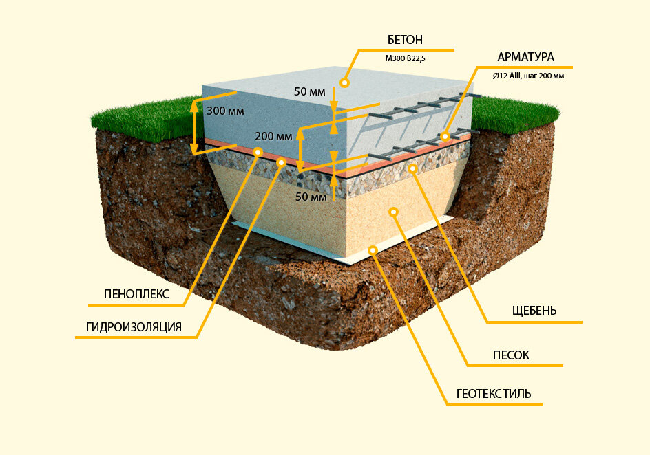 Стабильная поверхность под фундамент: подушка из песка, щебня и гравия