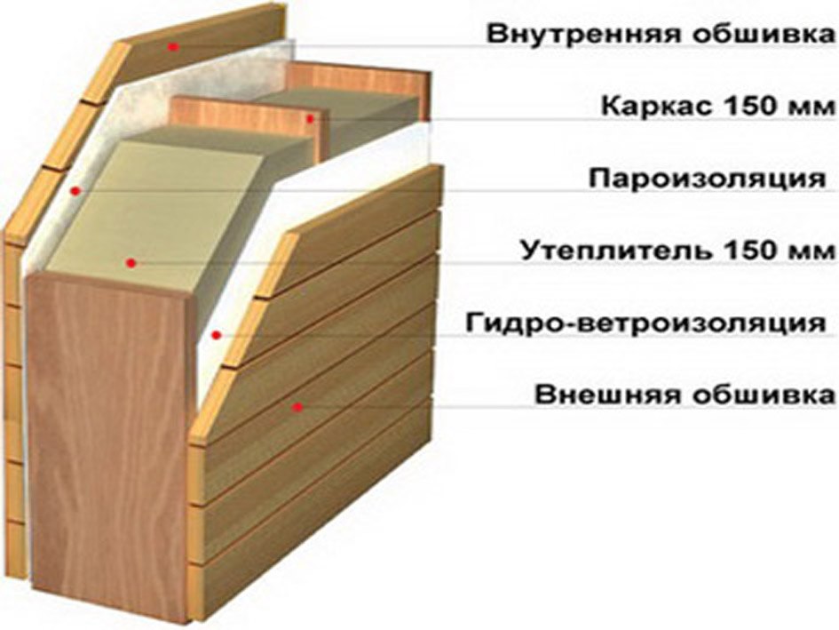 Утепление бани снаружи: теплоизоляция наружных стен деревянной, кирпичной, блочной бани