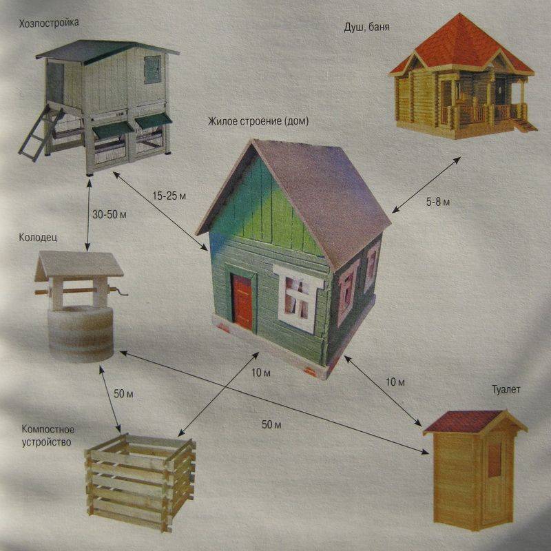 Расстояние от сарая до забора. Постройка бани на участке нормы. Нормы постройки хозблока на участке. Нормы для строений на дачных участках. Нормы постройки туалета на участке.