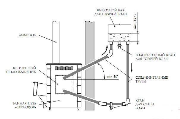 Подключение бака к теплообменнику в бане: установка, типы, материалы