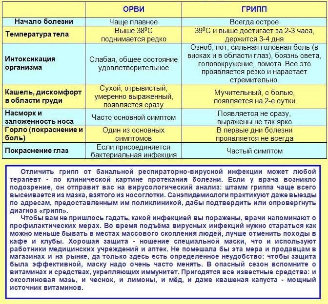 Долго держится температура. Грипп или простуда. ОРВИ или грипп симптомы. Грипп или простуда симптомы. Общие симптомы гриппа и простуды.