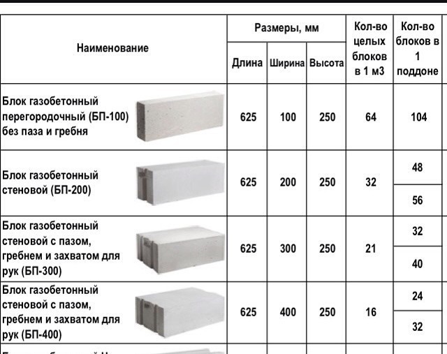 Как рассчитать количество пеноблоков на дом, размеры и вес материала