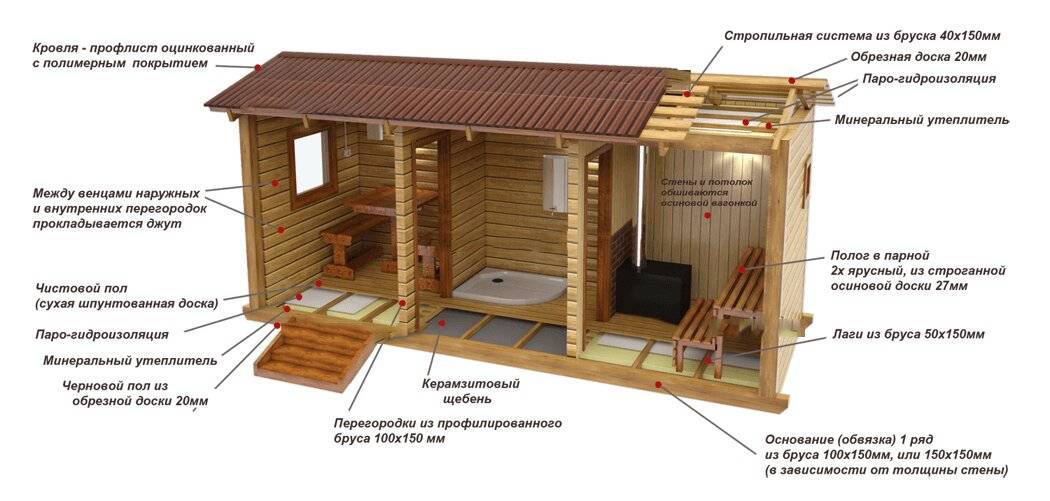 Как правильно построить баню от фундамента до крыши