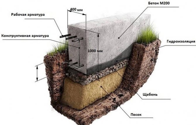 Марка бетона для ленточного фундамента: компоненты и пропорции