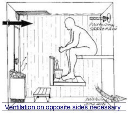 Принципы монтажа дверей и окон в бане