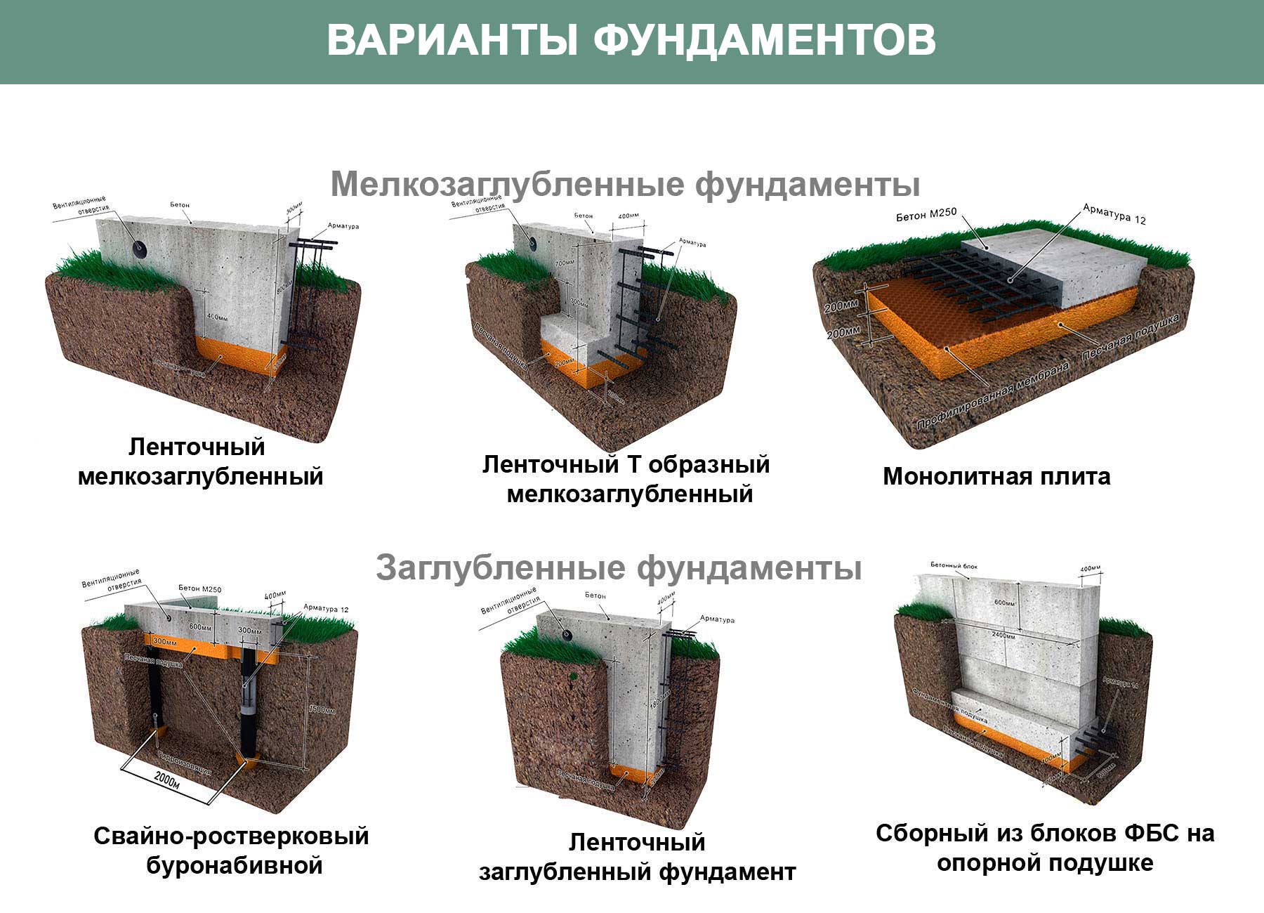 Принципы выбора бетона для фундамента бани