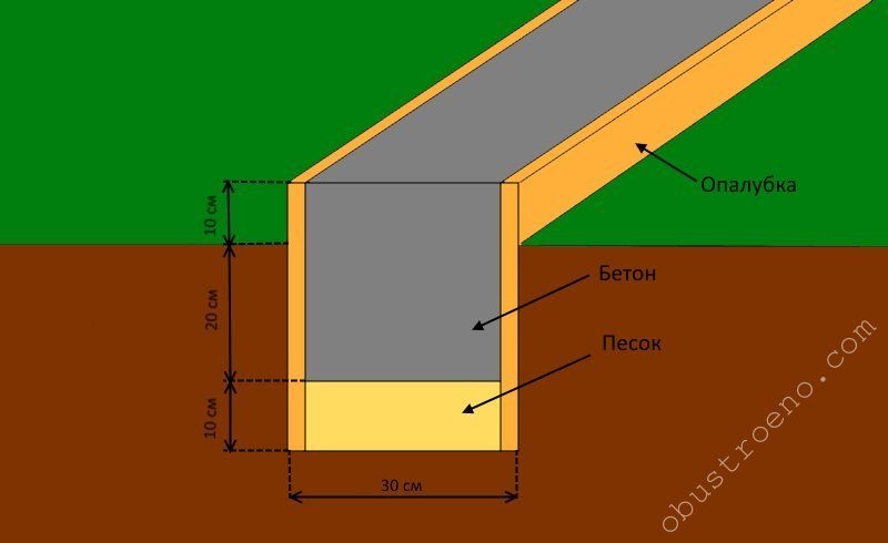 Фундаментные подушки для дома: бетонная, песчаная, гравийная, их устройство по снип, определение размеров - ширины, высоты, толщины и зачем она нужна?