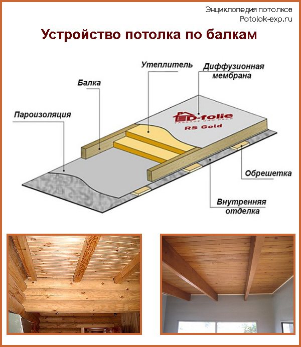 Как сделать потолок в бане: устройство, материалы, типы конструкций, технология монтажа