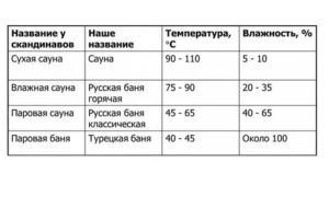 Температура и влажность в русской бане, финской сауне, турецком хамаме