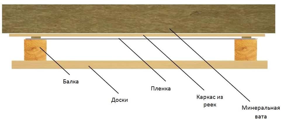 Чем и как нужно утеплять потолок в русской бане?