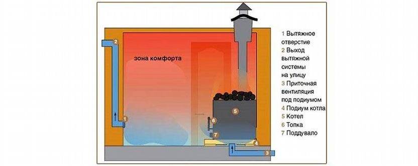 Правильная вентиляция в бане: схемы и устройство своими руками