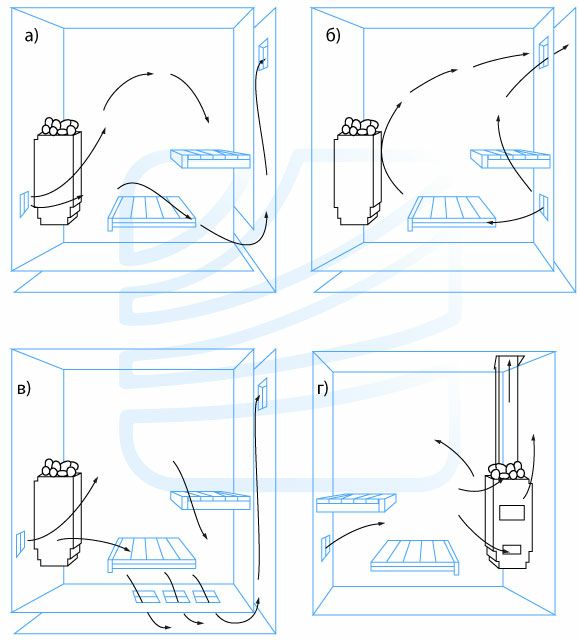 Вентиляция в сауне: как правильно сделать с электрокаменкой - точка j