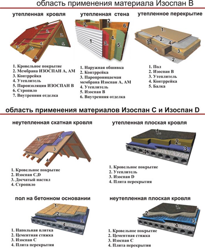 Материалы для пароизоляции для крыши